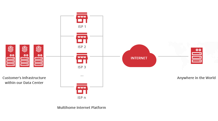 Background Multihome Internet Connectivity3