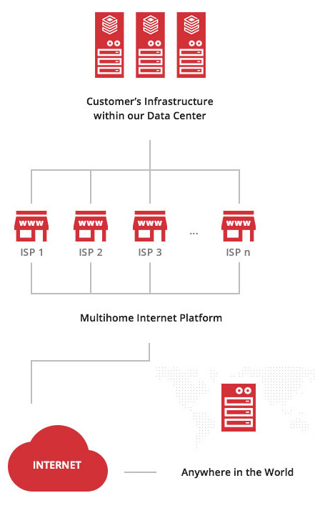 Background Multihome Internet Connectivity4